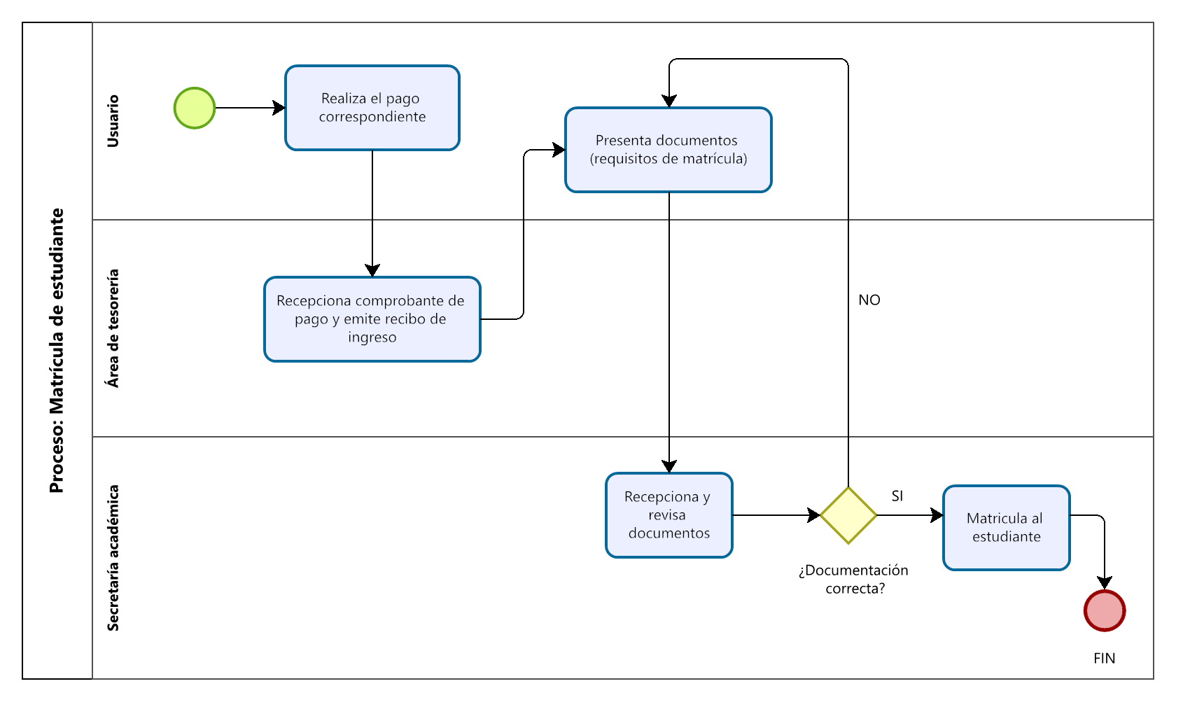 Diagrama del proceso de matrícula